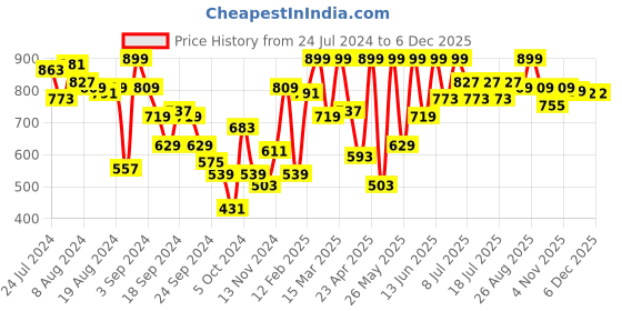 myntra.com Taavi Beige & Maroon Hand Block Print Kalamkari A-Line Pure Cotton Sustainable Dress taavi Price History Graph from 24 Jul 2024 to 5 Dec 2025