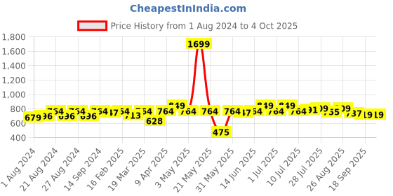 myntra.com Taavi Beige & Red Bagru Hand Block Print Pure Cotton Dupatta taavi Price History Graph from 1 Aug 2024 to 4 Oct 2025