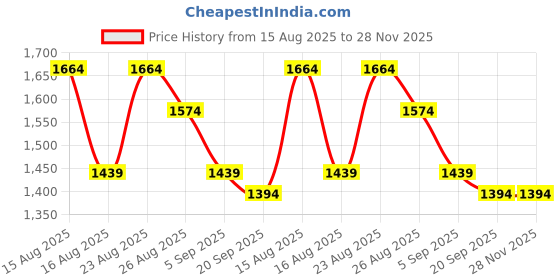 myntra.com Taavi Bengali Woven Pure Cotton Saree With Pom Pom Details taavi Price History Graph from 15 Aug 2025 to 27 Nov 2025
