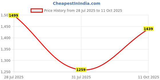 myntra.com Taavi Bhagalpuri Saree taavi Price History Graph from 28 Jul 2025 to 11 Oct 2025