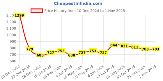 myntra.com Taavi Black & Beige Ethnic Motifs Printed Pure Cotton Kalamkari Dupatta taavi Price History Graph from 10 Dec 2024 to 1 Nov 2025