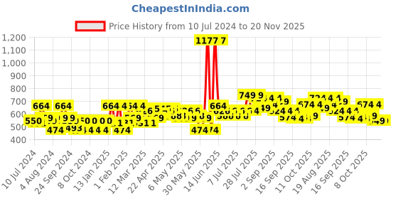 myntra.com Taavi Black & Maroon Kalamkari Hand Block Print Ethnic Sustainable Maxi Pure Cotton Skirt with Gathers taavi Price History Graph from 10 Jul 2024 to 19 Nov 2025