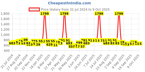 myntra.com Taavi Black & Off White Chuna Patri Hand Block Print Pure Cotton Dupatta taavi Price History Graph from 31 Jul 2024 to 9 Oct 2025