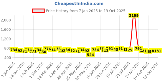 myntra.com Taavi Black Woven Legacy A-Line Longline Pure Cotton Sustainable Top with Gathers taavi Price History Graph from 7 Jan 2025 to 13 Oct 2025