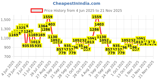myntra.com Taavi Block Print Legacy Floral Printed A-Line Ethnic Dress taavi Price History Graph from 4 Jun 2025 to 21 Nov 2025