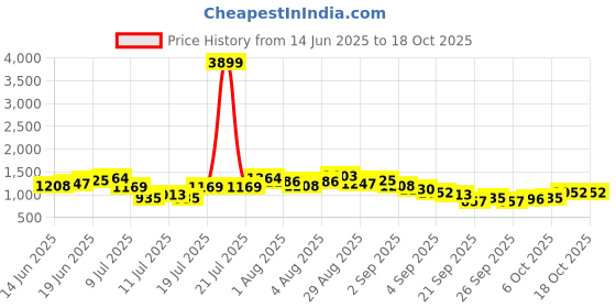 myntra.com Taavi Block Print Legacy Floral Printed A-Line Ethnic Dress taavi Price History Graph from 14 Jun 2025 to 17 Oct 2025
