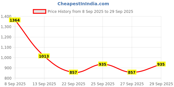 myntra.com Taavi Block Print Legacy Floral Printed A-Line Ethnic Dress taavi Price History Graph from 8 Sep 2025 to 29 Sep 2025