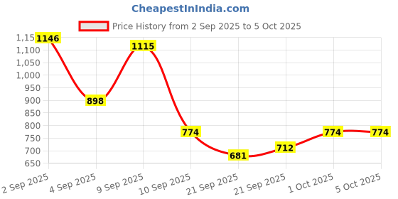 myntra.com Taavi Block Print Legacy Geometric Printed A-Line Ethnic Dress taavi Price History Graph from 2 Sep 2025 to 4 Oct 2025