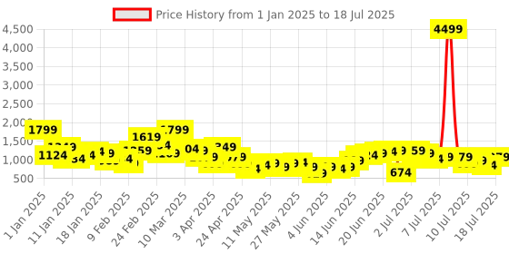 myntra.com Taavi Block Print Legacy Geometric Printed Longline Tie-Up Shrug taavi Price History Graph from 1 Jan 2025 to 12 Jul 2025