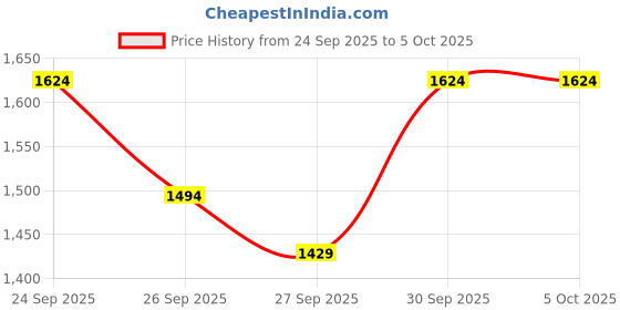 myntra.com Taavi Block Print Legacy Indie Floral Printed Angrakha Kurta with Trousers taavi Price History Graph from 24 Sep 2025 to 5 Oct 2025