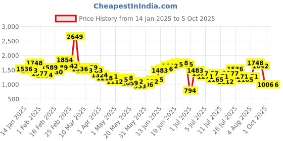myntra.com Taavi Block Print Legacy Shirt With Capris Co-Ord Set taavi Price History Graph from 14 Jan 2025 to 4 Oct 2025