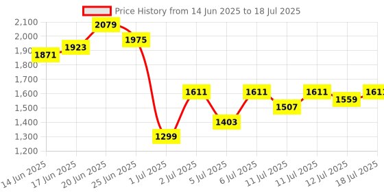 myntra.com Taavi Block Print Legacy Shirt With Capris Co-Ord Set taavi Price History Graph from 14 Jun 2025 to 12 Jul 2025