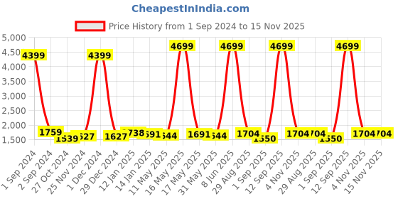 myntra.com Taavi Block Printed Ajrakh Dupatta taavi Price History Graph from 1 Sep 2024 to 15 Nov 2025