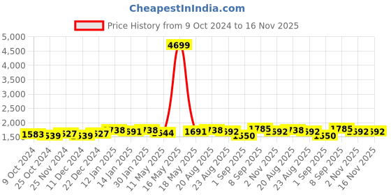 myntra.com Taavi Block Printed Ajrakh Dupatta taavi Price History Graph from 9 Oct 2024 to 15 Nov 2025