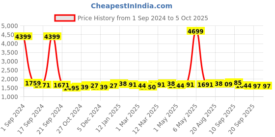 myntra.com Taavi Block Printed Ajrakh Dupatta taavi Price History Graph from 1 Sep 2024 to 4 Oct 2025