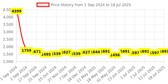 myntra.com Taavi Block Printed Ajrakh Dupatta taavi Price History Graph from 1 Sep 2024 to 11 Jul 2025