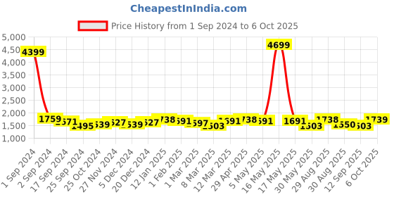 myntra.com Taavi Block Printed Ajrakh Dupatta taavi Price History Graph from 1 Sep 2024 to 6 Oct 2025