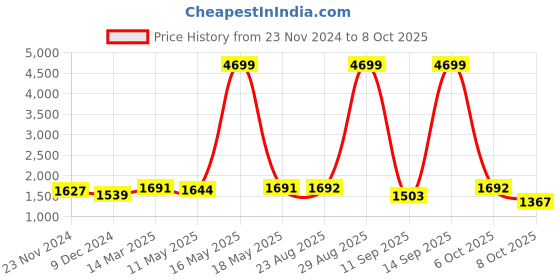 myntra.com Taavi Block Printed Ajrakh Dupatta taavi Price History Graph from 23 Nov 2024 to 8 Oct 2025