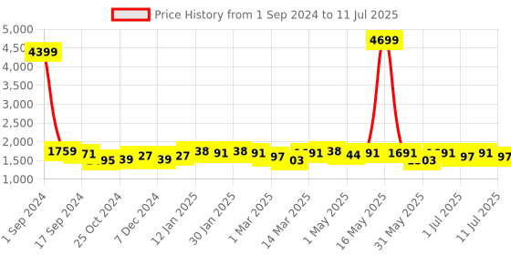 myntra.com Taavi Block Printed Ajrakh Dupatta taavi Price History Graph from 1 Sep 2024 to 11 Jul 2025