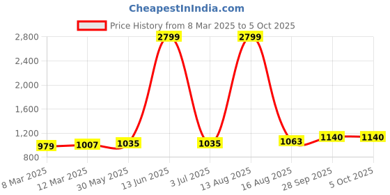 myntra.com Taavi Block Printed Ajrakh Pure Cotton Dupatta taavi Price History Graph from 8 Mar 2025 to 4 Oct 2025