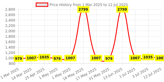 myntra.com Taavi Block Printed Ajrakh Pure Cotton Dupatta taavi Price History Graph from 1 Mar 2025 to 12 Jul 2025