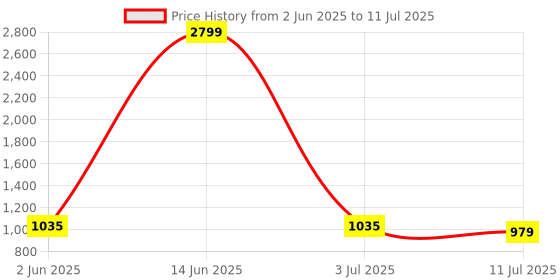 myntra.com Taavi Block Printed Ajrakh Pure Cotton Dupatta taavi Price History Graph from 2 Jun 2025 to 11 Jul 2025