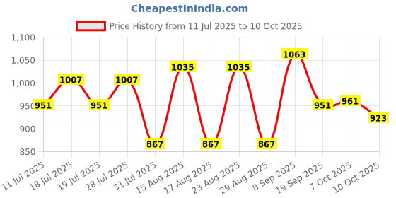 myntra.com Taavi Block Printed Cotton Linen Dupatta taavi Price History Graph from 11 Jul 2025 to 10 Oct 2025