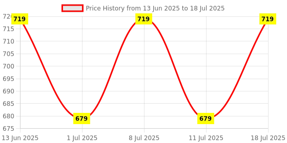 myntra.com Taavi Block Printed Dupatta taavi Price History Graph from 13 Jun 2025 to 11 Jul 2025