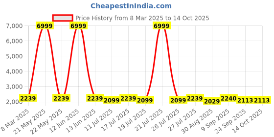 myntra.com Taavi Block Printed Pure Cotton Round Neck Top & Trousers Co-Ords taavi Price History Graph from 8 Mar 2025 to 13 Oct 2025