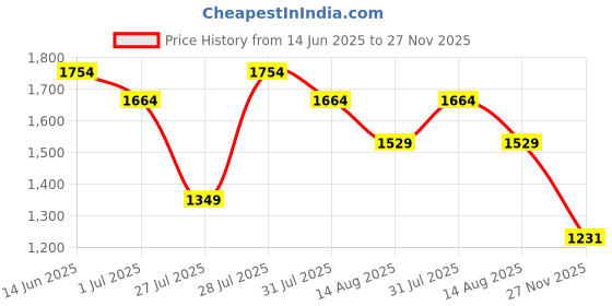 myntra.com Taavi Block Printed Pure Cotton Saree taavi Price History Graph from 14 Jun 2025 to 27 Nov 2025