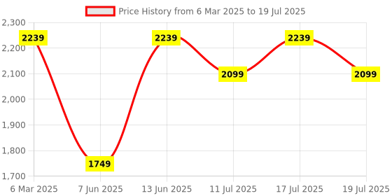 myntra.com Taavi Block Printed Pure Cotton Top & Trousers Co-Ords taavi Price History Graph from 6 Mar 2025 to 17 Jul 2025