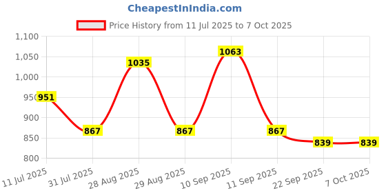 myntra.com Taavi Block Printed Woven Dupatta With Pom Pom Edgings taavi Price History Graph from 11 Jul 2025 to 7 Oct 2025