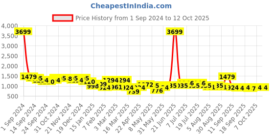 myntra.com Taavi Blue & White Conversational Printed Cyanotype Indigo Culotte Jumpsuit taavi Price History Graph from 1 Sep 2024 to 12 Oct 2025