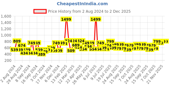 myntra.com Taavi Blue & White Indigo Hand Block Print High-Low Sustainable Pure Cotton Top with Gathers Detail taavi Price History Graph from 2 Aug 2024 to 2 Dec 2025