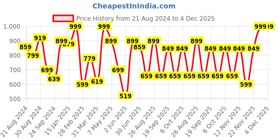 myntra.com Taavi Blue Indigo Hand Block Print A-Line Sustainable Pure Cotton Dress with Layered Hem taavi Price History Graph from 21 Aug 2024 to 4 Dec 2025