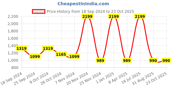 myntra.com Taavi Brown & Black Pure Cotton Ajrakh Hand Block Print Sustainable Top with Pleats taavi Price History Graph from 18 Sep 2024 to 22 Oct 2025
