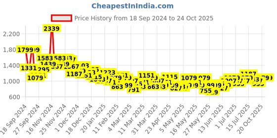 myntra.com Taavi Checked Band Collar Roll-Up Sleeves Woven Legacy Kurta taavi Price History Graph from 18 Sep 2024 to 23 Oct 2025