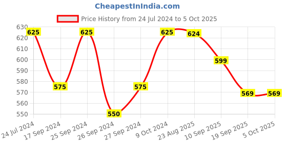 myntra.com Taavi Checked Handloom Dupatta taavi Price History Graph from 24 Jul 2024 to 5 Oct 2025