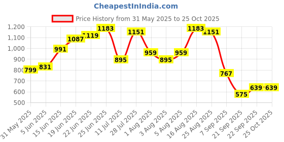myntra.com Taavi Checked Pure Cotton Ikat Ethnic Dresses taavi Price History Graph from 31 May 2025 to 25 Oct 2025