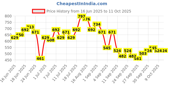 myntra.com Taavi Checked Pure Cotton Woven Legacy Tunic taavi Price History Graph from 16 Jun 2025 to 11 Oct 2025