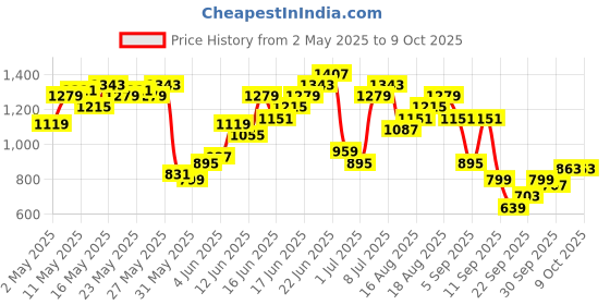 myntra.com Taavi Checked Roll-Up Sleeves Woven Legacy Kurta taavi Price History Graph from 2 May 2025 to 9 Oct 2025