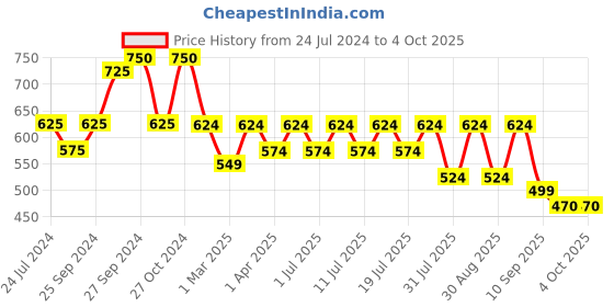 myntra.com Taavi Checked Woven Design Legacy Dupatta taavi Price History Graph from 24 Jul 2024 to 4 Oct 2025