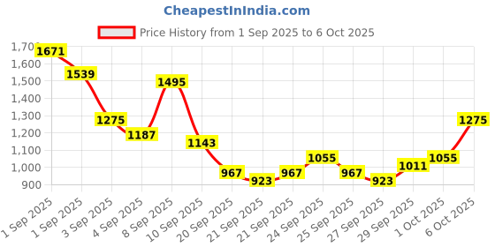 myntra.com Taavi Checked Woven Legacy Pure Cotton Kurti with Trousers taavi Price History Graph from 1 Sep 2025 to 4 Oct 2025