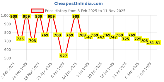 myntra.com Taavi Chevron Printed Pure Cotton Block Print Legacy Casual Shirt taavi Price History Graph from 3 Feb 2025 to 10 Nov 2025