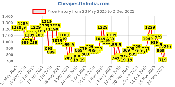 myntra.com Taavi Chevron Printed Taavi Festive Kurta taavi Price History Graph from 23 May 2025 to 2 Dec 2025