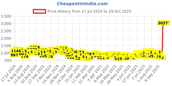myntra.com Taavi Chikankari Yoke Design White Romance Pure Cotton Kurta taavi Price History Graph from 17 Jul 2024 to 29 Oct 2025