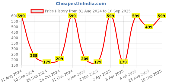 myntra.com Taavi Classic Drop Earrings taavi Price History Graph from 31 Aug 2024 to 10 Sep 2025