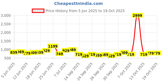 myntra.com Taavi Colourblocked Indie Prints Tie-Up Detail Ikat Kurta taavi Price History Graph from 5 Jun 2025 to 18 Oct 2025