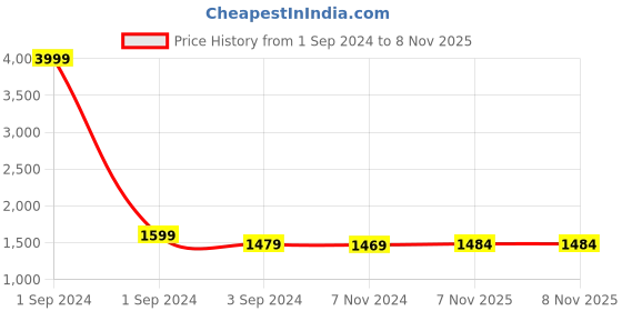 myntra.com Taavi Colourblocked Zari Handloom Saree taavi Price History Graph from 1 Sep 2024 to 8 Nov 2025