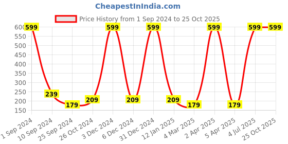 myntra.com Taavi Contemporary Drop Earrings taavi Price History Graph from 1 Sep 2024 to 25 Oct 2025